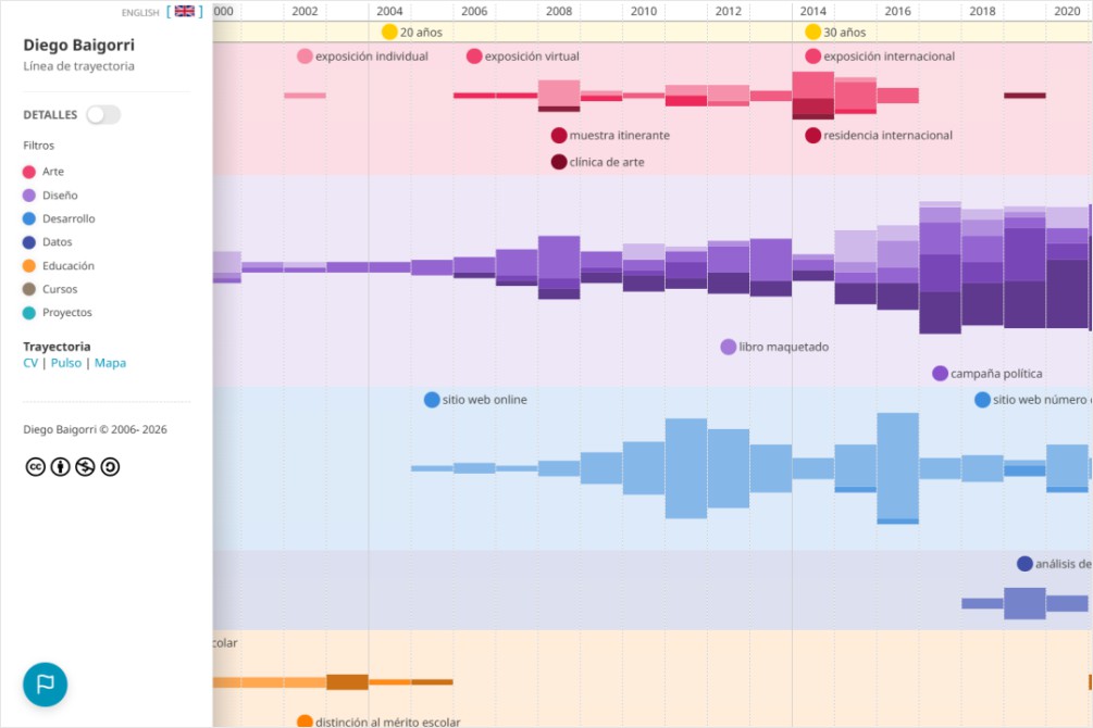 Trajectory timeline